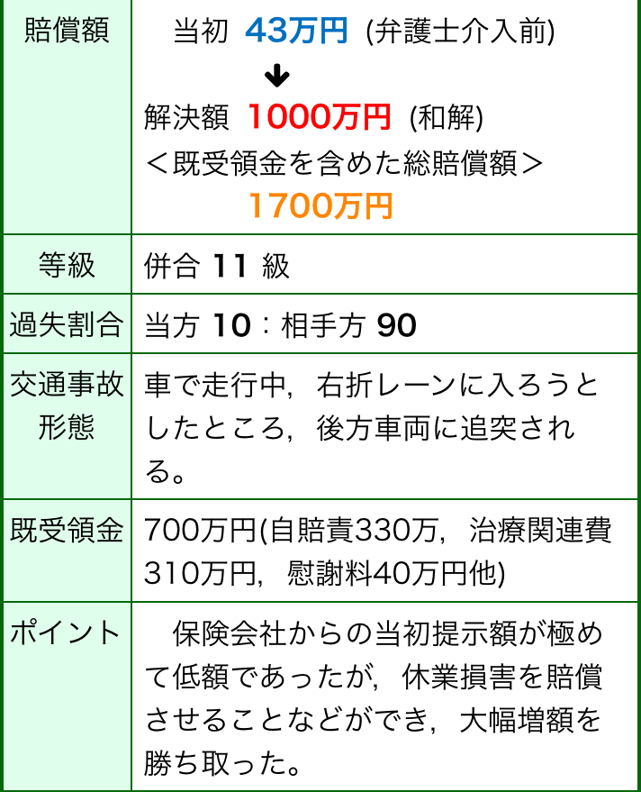 損害賠償額無料診断サービス｜京都で交通事故に強い弁護士なら【弁護士